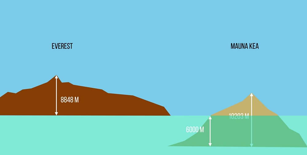 Мауна Кеа и Эверест сравнение высоты гор